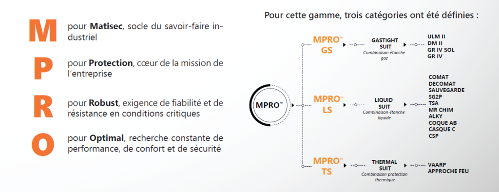 Présentation de la gamme MPRO™